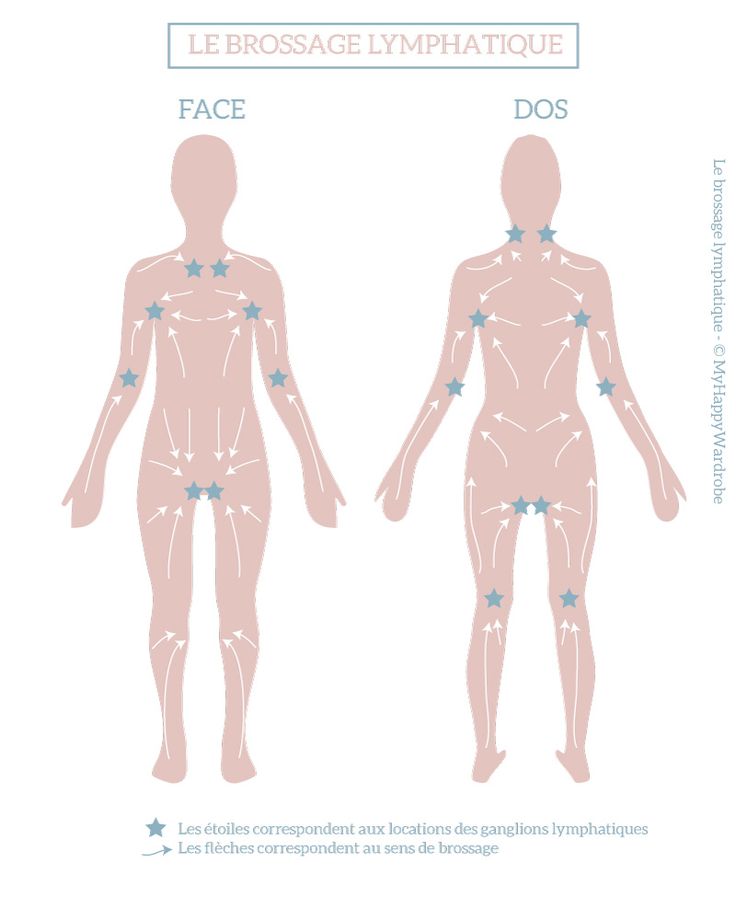 Le brossage lymphatique Brossage à sec